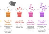 Aging Smart_ What to Tackle When—and Who to Call-1